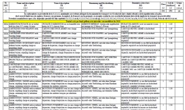Lista mărfurilor periculoase în 4 limbi