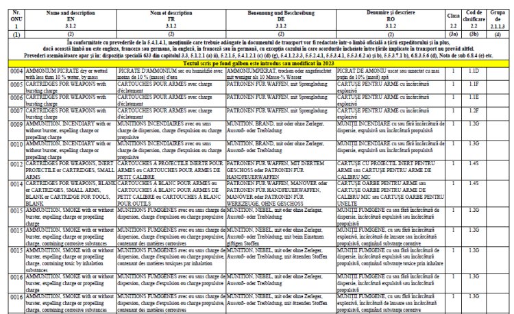 Lista mărfurilor periculoase în 4 limbi